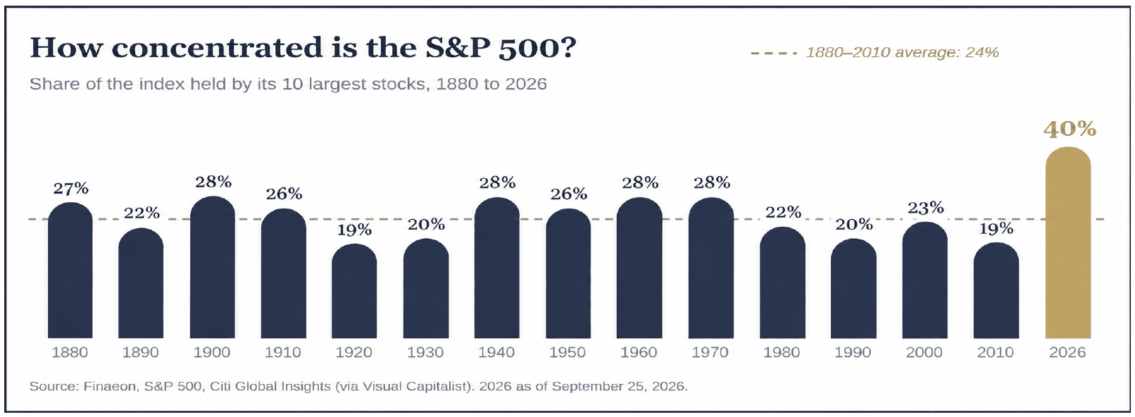Bar chart titled How concentrated is the S&P 500? Share of the index held by its 10 largest stocks, 1880 to 2026: 27% in 1880, 22% in 1890, 28% in 1900, 26% in 1910, 19% in 1920, 20% in 1930, 28% in 1940, 26% in 1950, 28% in 1960, 28% in 1970, 22% in 1980, 20% in 1990, 23% in 2000, 19% in 2010, and 40% in 2026 (as of September 25, 2026), against a 1880 to 2010 average of 24%.